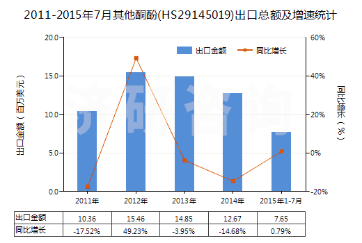 2011-2015年7月其他酮酚(HS29145019)出口總額及增速統計